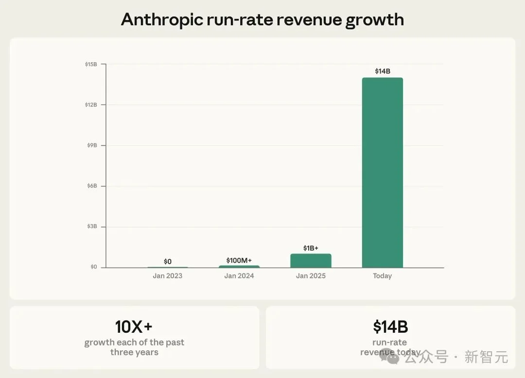 刚封杀就反杀！Claude逆天1400亿暴击OpenAI，250万人抛弃ChatGPT