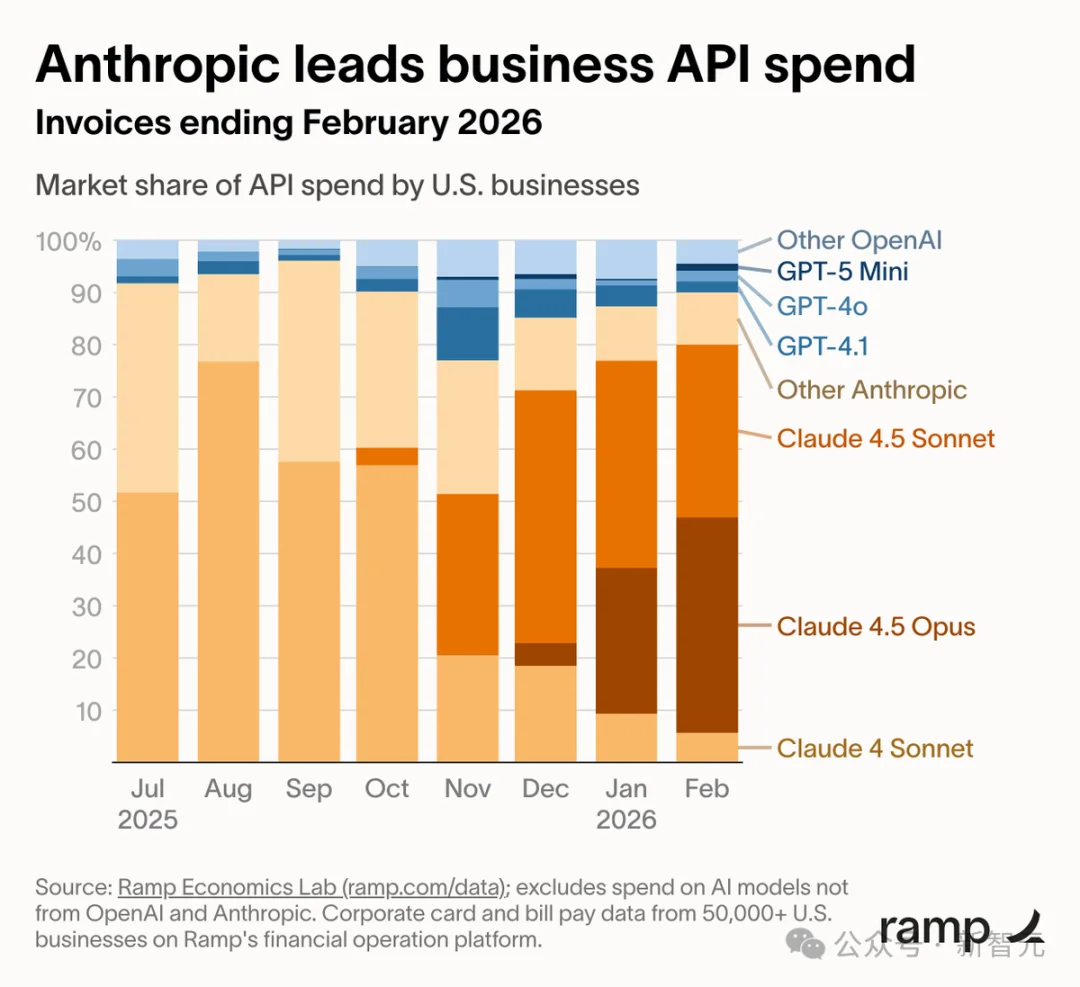 刚封杀就反杀！Claude逆天1400亿暴击OpenAI，250万人抛弃ChatGPT