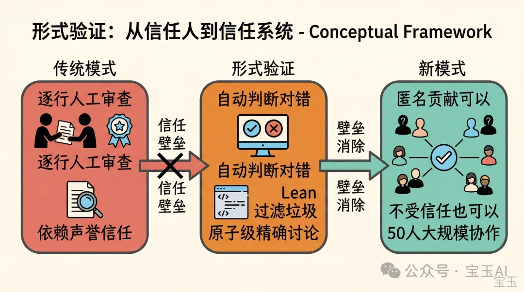 陶哲轩最新演讲：AI 不是来抢数学家蛋糕的，是来把蛋糕做大的