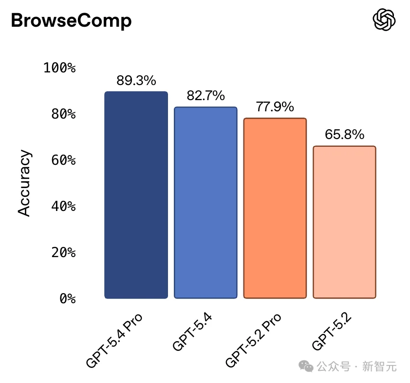 OpenAI深夜祭出GPT-5.4，暴击Claude！原生操控电脑，打工人悬了