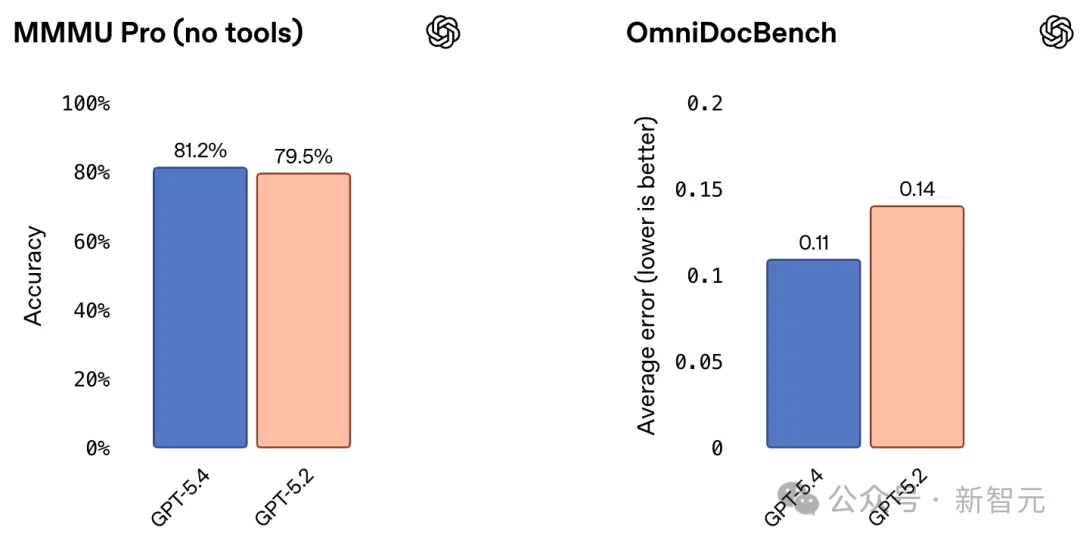 OpenAI深夜祭出GPT-5.4，暴击Claude！原生操控电脑，打工人悬了