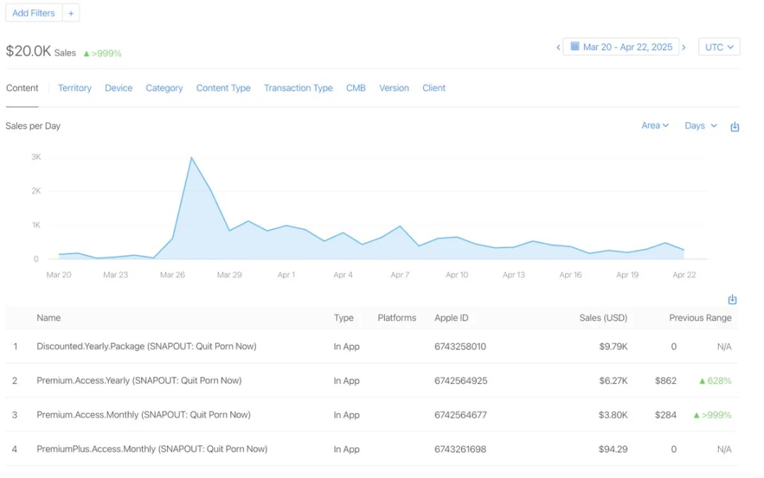 还不会用 OpenClaw？已经有人靠龙虾月入 7 万美元了