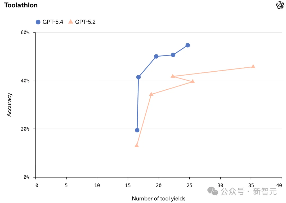 OpenAI深夜祭出GPT-5.4，暴击Claude！原生操控电脑，打工人悬了