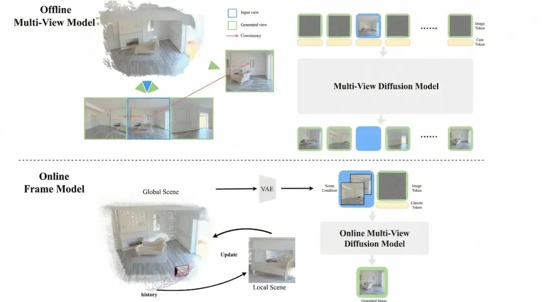 李飞飞50亿美金赛道被开源！浙大教授章国锋带队创业，打造无限时长实时3D世界模型