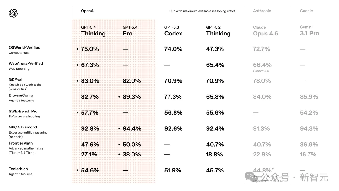 OpenAI深夜祭出GPT-5.4，暴击Claude！原生操控电脑，打工人悬了