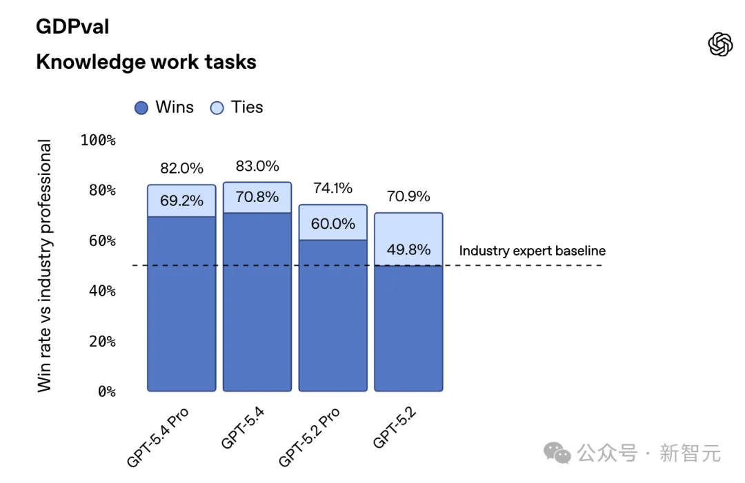 OpenAI深夜祭出GPT-5.4，暴击Claude！原生操控电脑，打工人悬了