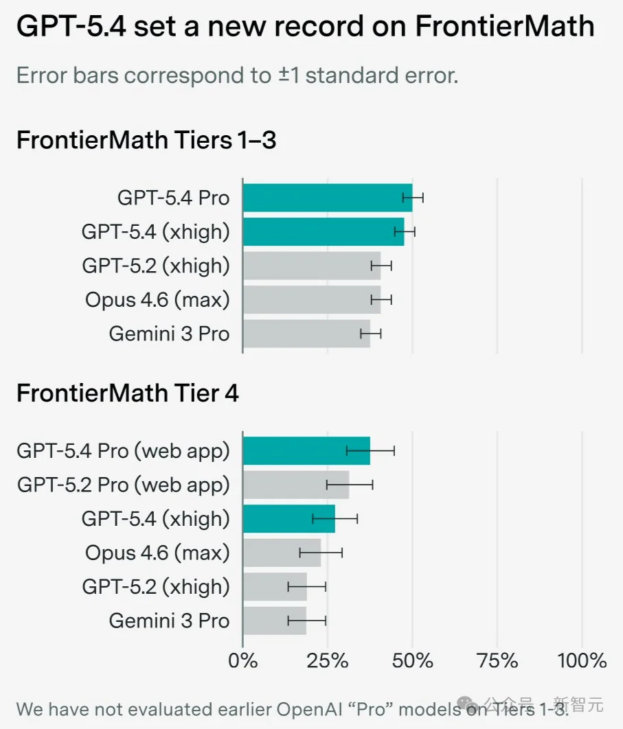 OpenAI深夜祭出GPT-5.4，暴击Claude！原生操控电脑，打工人悬了