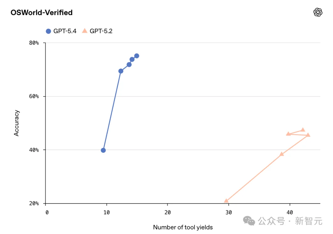 OpenAI深夜祭出GPT-5.4，暴击Claude！原生操控电脑，打工人悬了