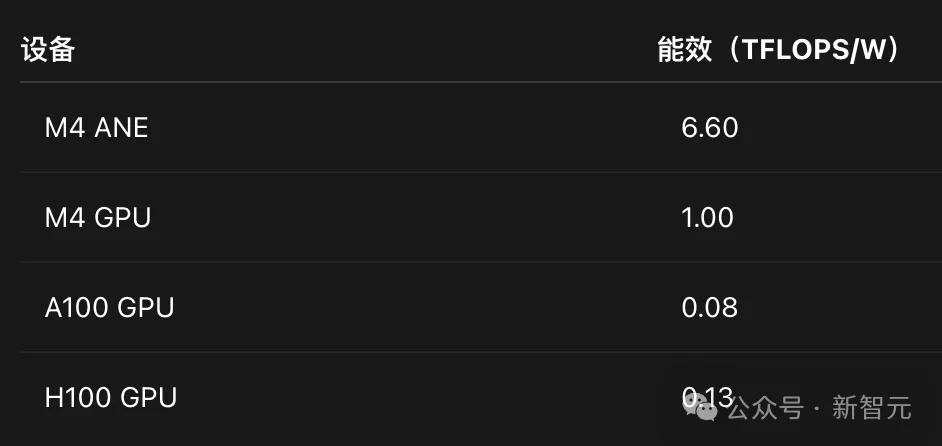 Mac mini不止养AI龙虾！苹果M4算力机密被曝光，Claude立新功