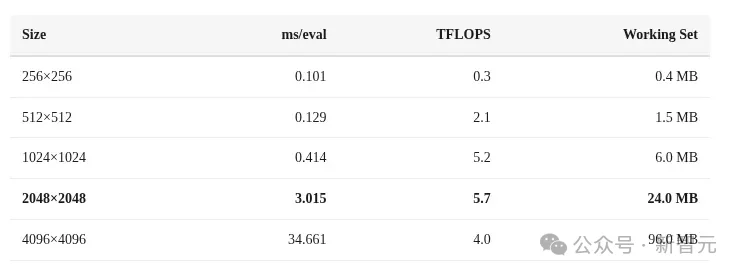 Mac mini不止养AI龙虾！苹果M4算力机密被曝光，Claude立新功