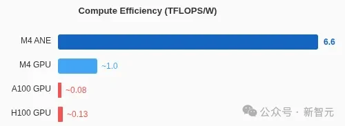 Mac mini不止养AI龙虾！苹果M4算力机密被曝光，Claude立新功