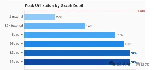 Mac mini不止养AI龙虾！苹果M4算力机密被曝光，Claude立新功