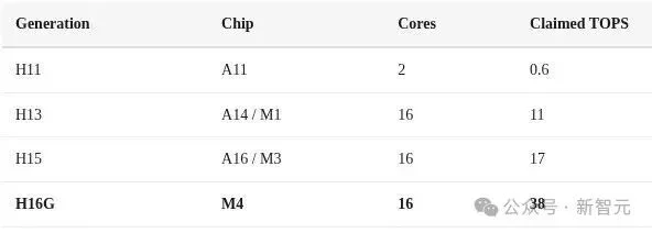 Mac mini不止养AI龙虾！苹果M4算力机密被曝光，Claude立新功