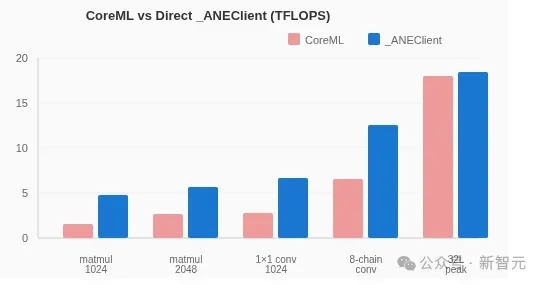 Mac mini不止养AI龙虾！苹果M4算力机密被曝光，Claude立新功
