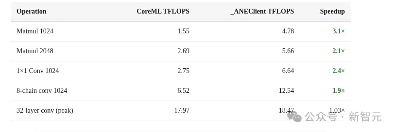 Mac mini不止养AI龙虾！苹果M4算力机密被曝光，Claude立新功