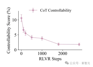 OpenAI测谎13款大模型：Claude 3.7封神，GPT-5.2近乎失控！