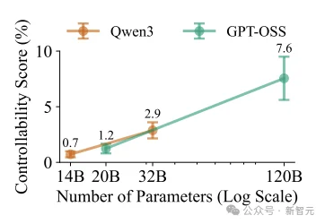 OpenAI测谎13款大模型：Claude 3.7封神，GPT-5.2近乎失控！