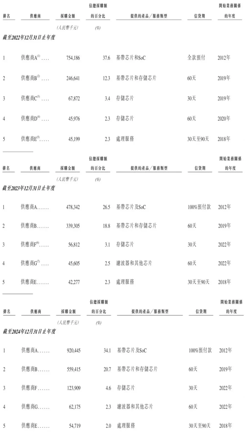 刚刚，全球最大高算力智能模组商港股上市！年入近30亿