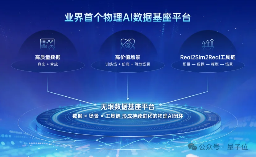 首个物理AI数据基座平台“无垠”落户浙江，专治机器人数据荒，家庭工业商业场景全覆盖