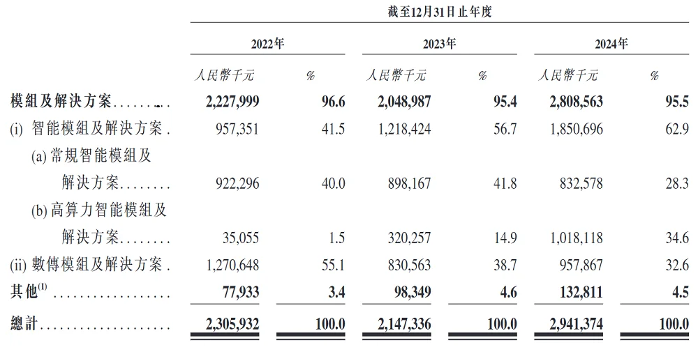 刚刚，全球最大高算力智能模组商港股上市！年入近30亿