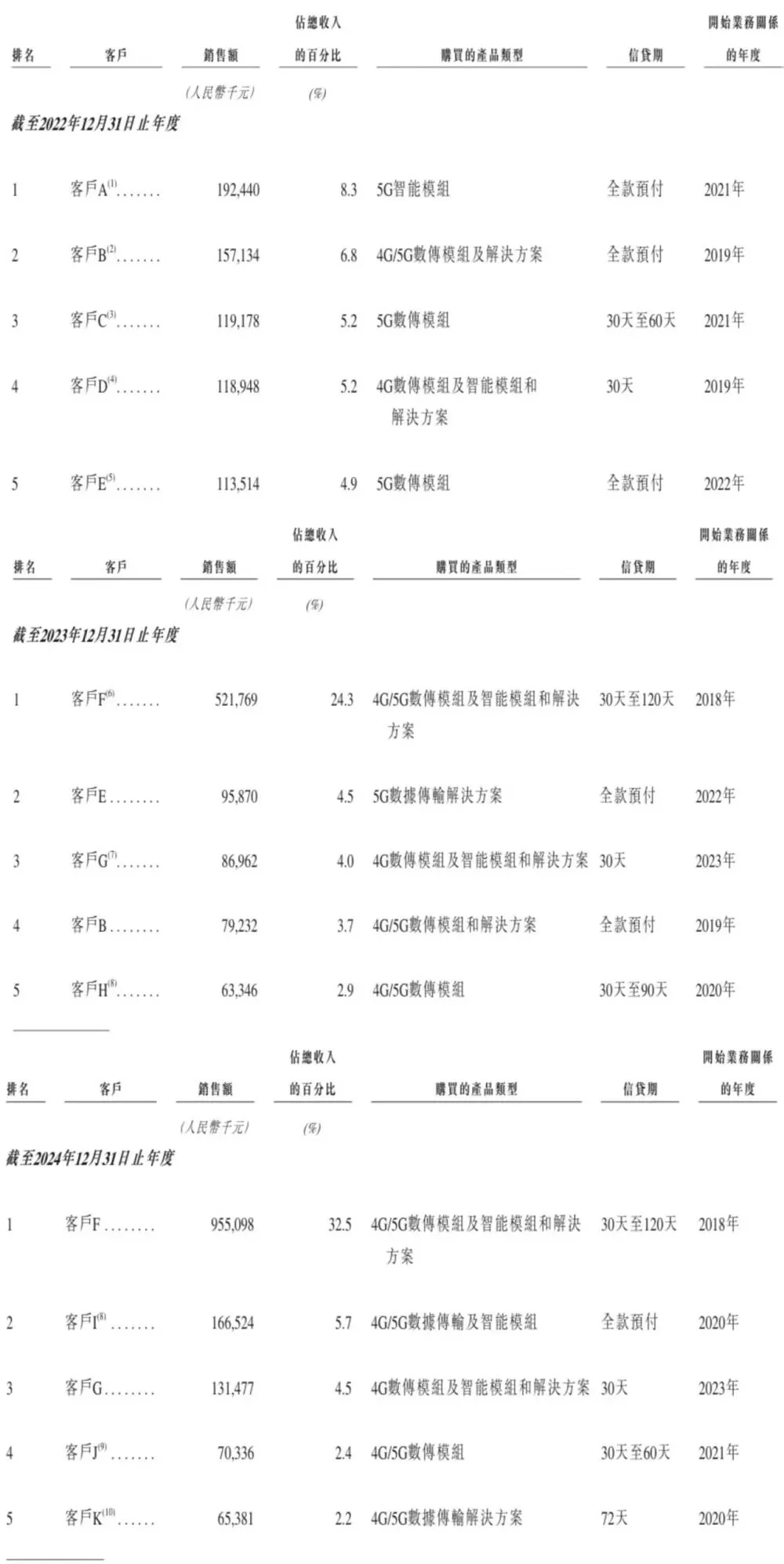刚刚，全球最大高算力智能模组商港股上市！年入近30亿