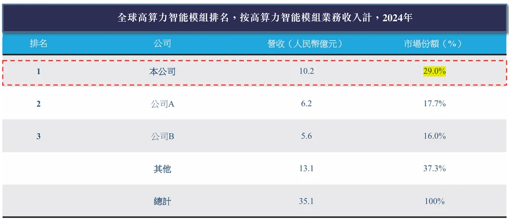 刚刚，全球最大高算力智能模组商港股上市！年入近30亿