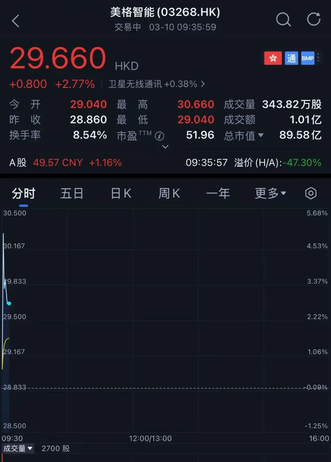 刚刚，全球最大高算力智能模组商港股上市！年入近30亿