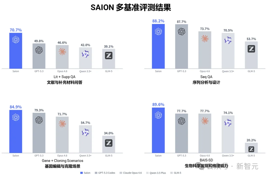 国产物理AI黑马杀出！超越GPT与斯坦福Biomni，狂揽生物制造SOTA