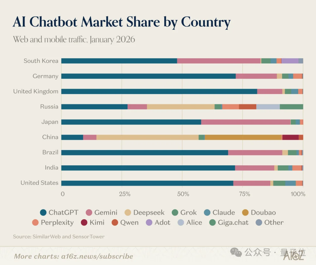 ChatGPT和Claude争了个寂寞！用户重叠仅11%，中国应用霸榜移动端