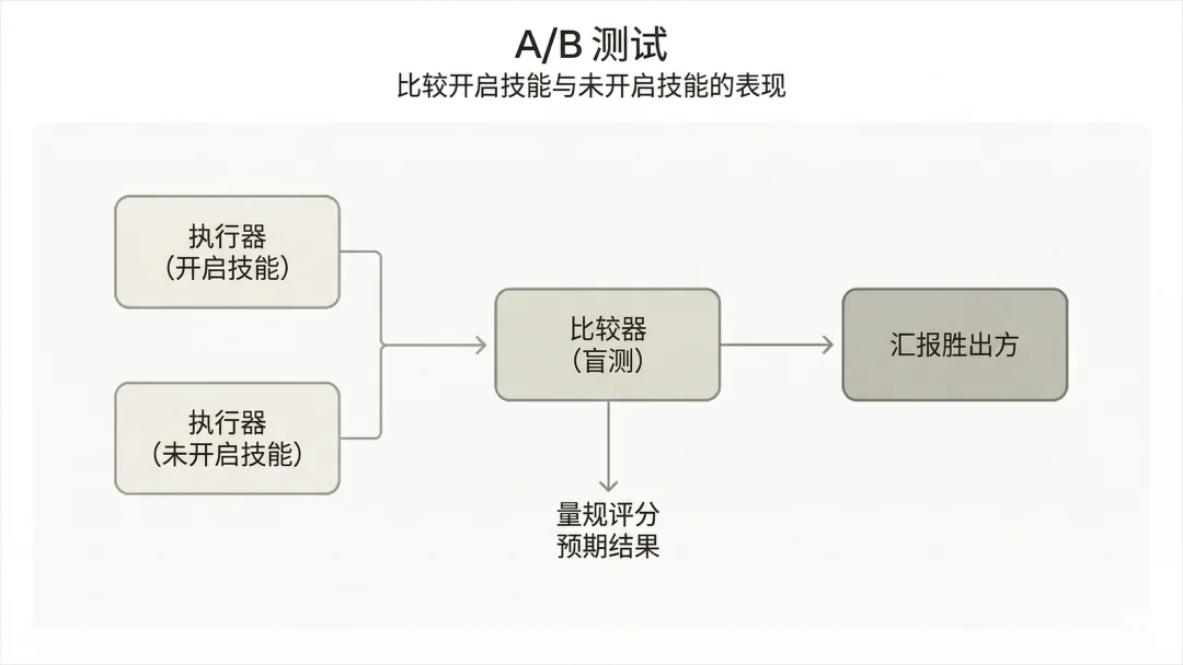 Claude悄悄更新了Skills生成器，这绝对是一次史诗级升级。