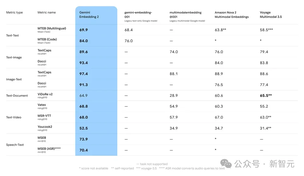 谷歌AGI底座降临！首个原生全模态嵌入模型上线，已实现全模态SOTA