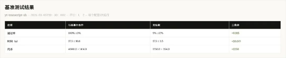 Claude悄悄更新了Skills生成器，这绝对是一次史诗级升级。