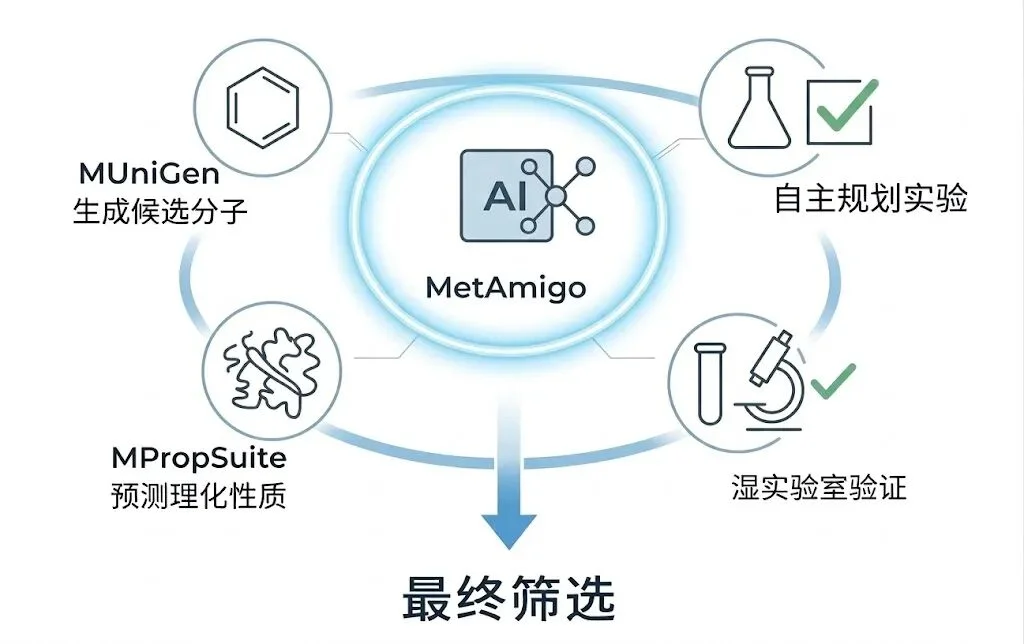 首个千万美金ARR的AI4S公司，完成AI设计新分子商业应用