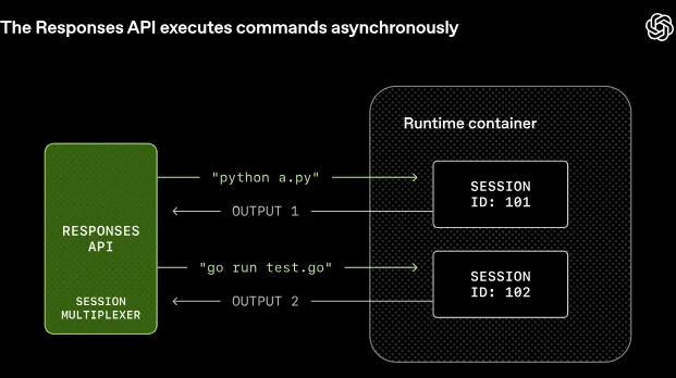 刚刚，OpenAI自曝：内部如何把“最新GPT模型”改造成“长时程干活智能体”！