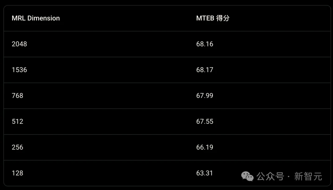 谷歌AGI底座降临！首个原生全模态嵌入模型上线，已实现全模态SOTA