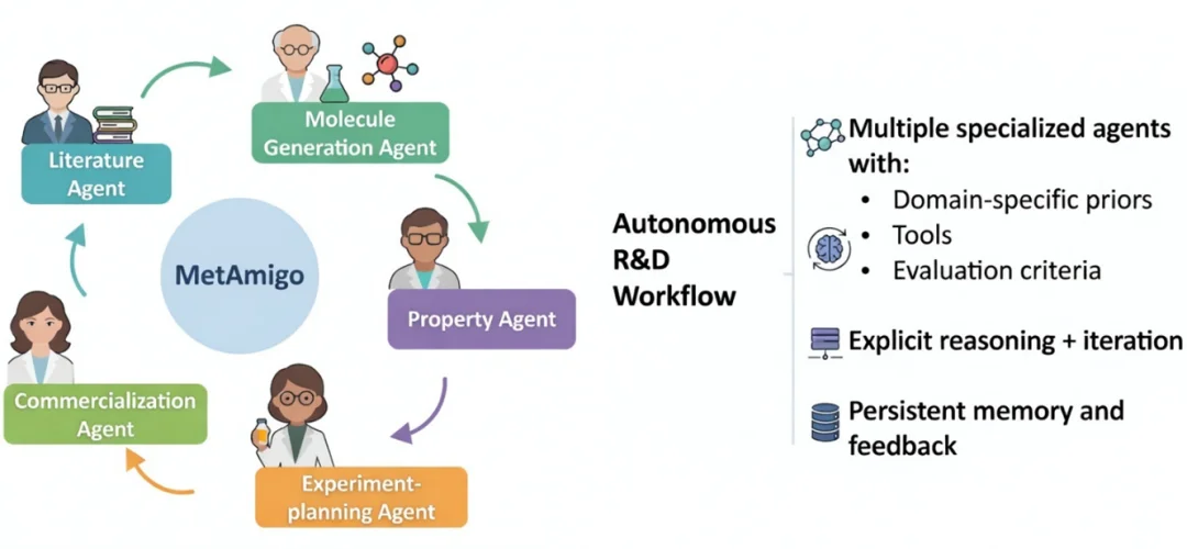 首个千万美金ARR的AI4S公司，完成AI设计新分子商业应用