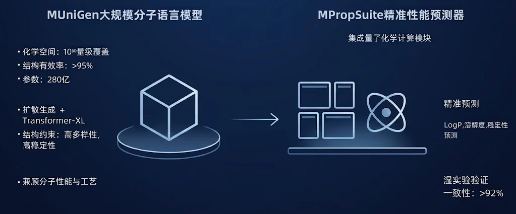 首个千万美金ARR的AI4S公司，完成AI设计新分子商业应用