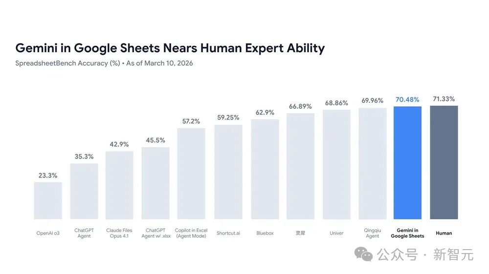 谷歌Gemini杀入全家桶，血洗微软Office！颠覆全球3亿打工人