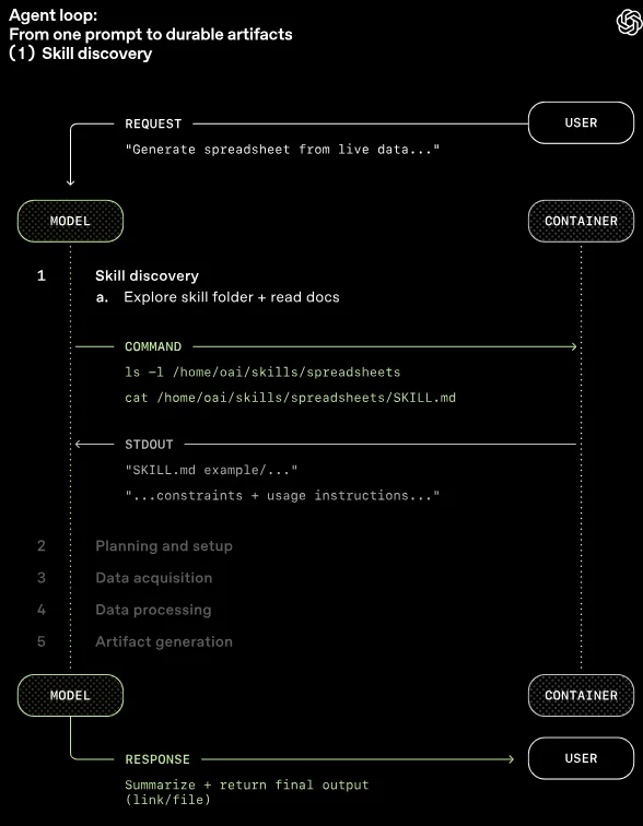 刚刚，OpenAI自曝：内部如何把“最新GPT模型”改造成“长时程干活智能体”！