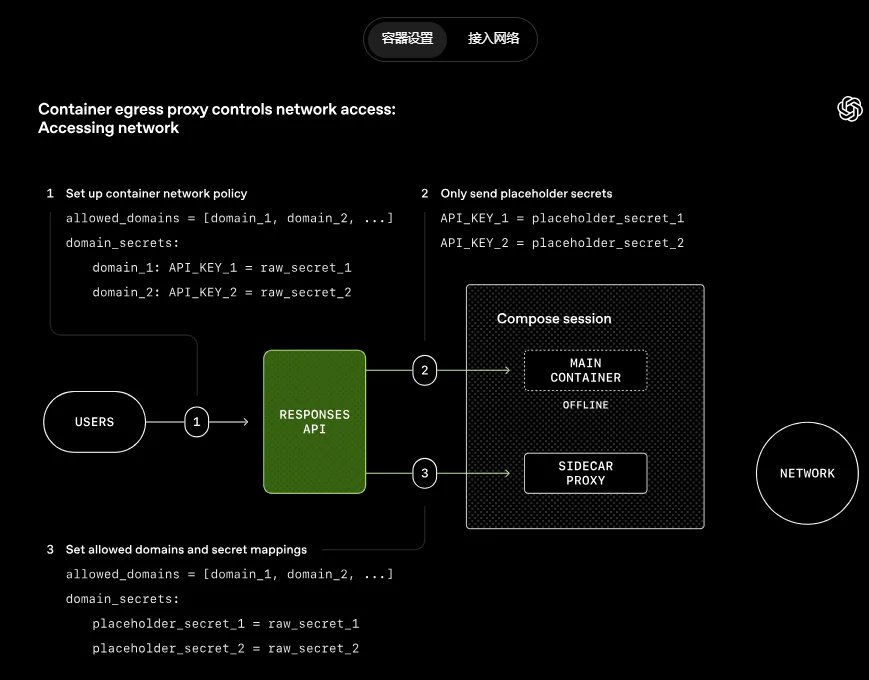 刚刚，OpenAI自曝：内部如何把“最新GPT模型”改造成“长时程干活智能体”！