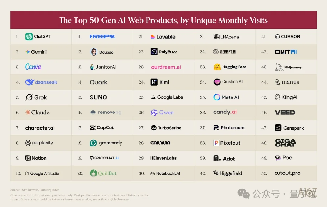 ChatGPT和Claude争了个寂寞！用户重叠仅11%，中国应用霸榜移动端