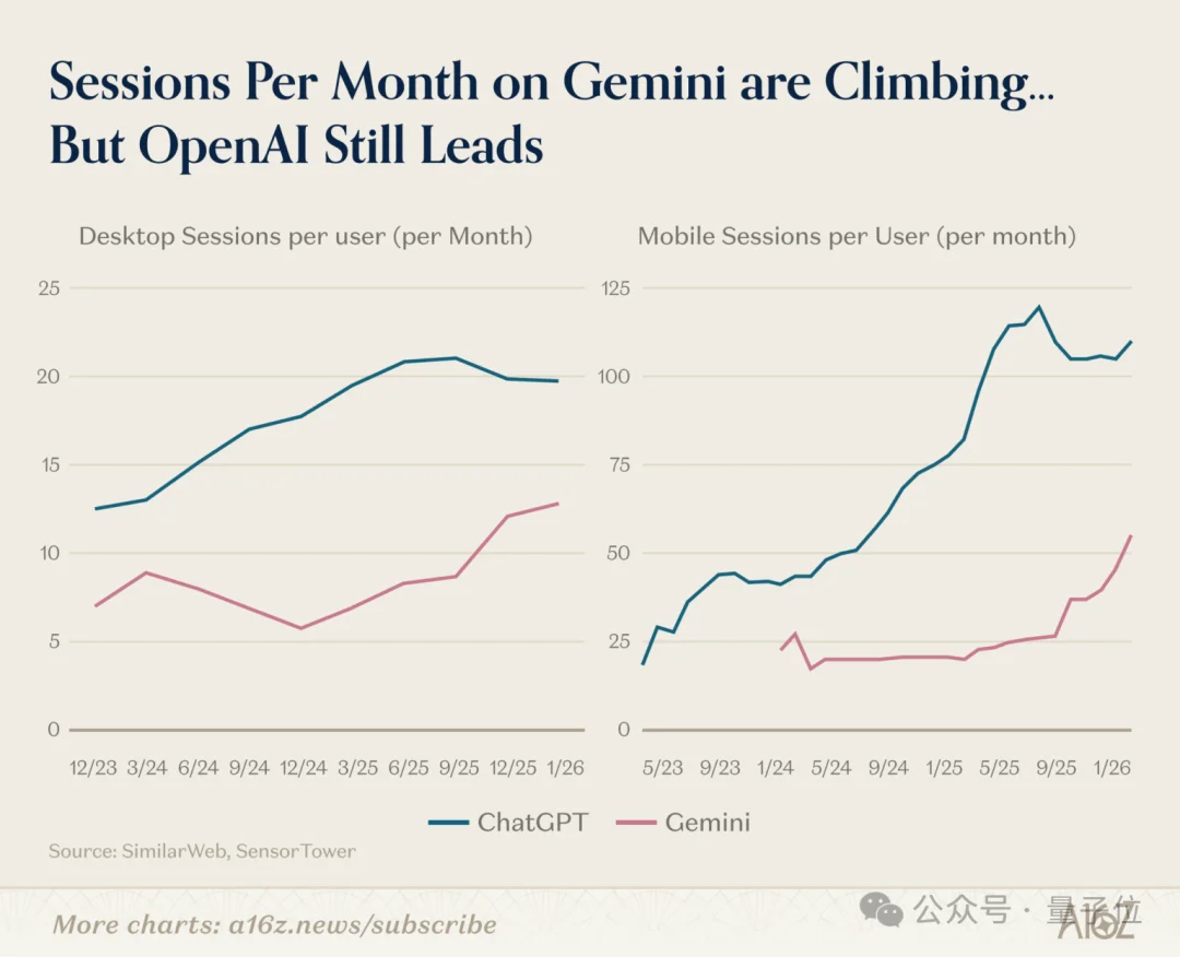 ChatGPT和Claude争了个寂寞！用户重叠仅11%，中国应用霸榜移动端